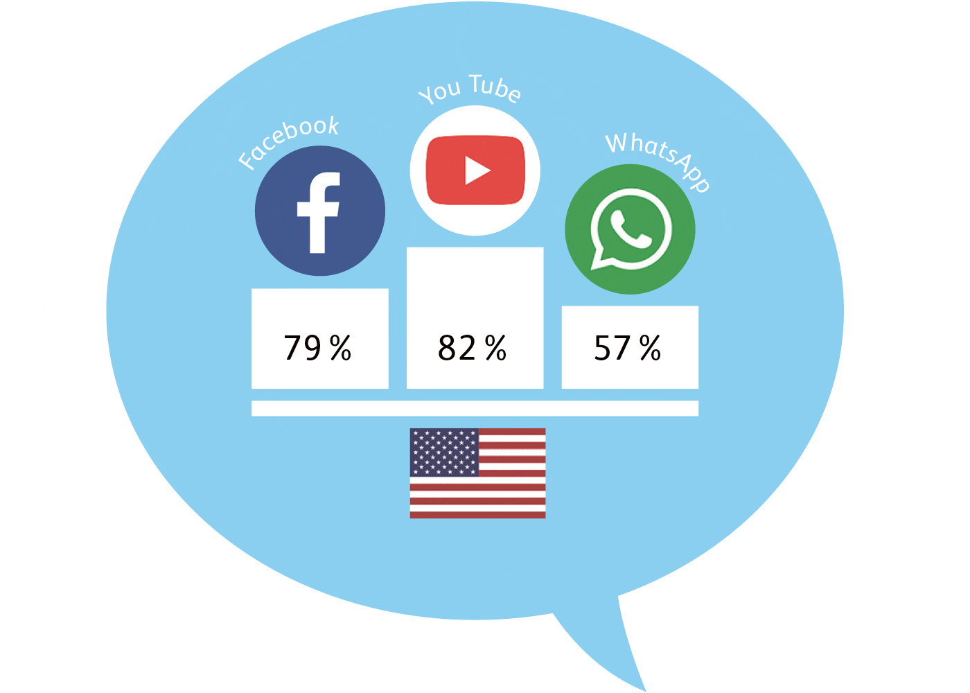 Welche Social-Media-Plattformen wo genützt werden, hat viel mit politischen und wirtschaftlichen Faktoren zu tun.