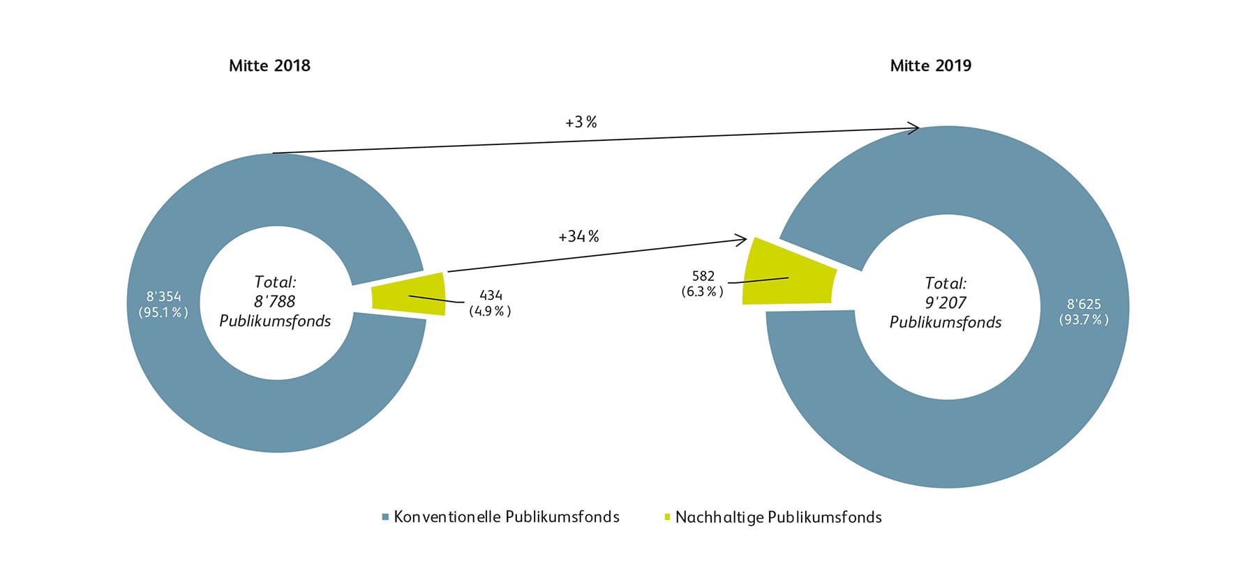 Anzahl nachhaltige Fonds im Vergleich zu konventionellen Publikumsfonds in der Schweiz (jeweils per 30. Juni)