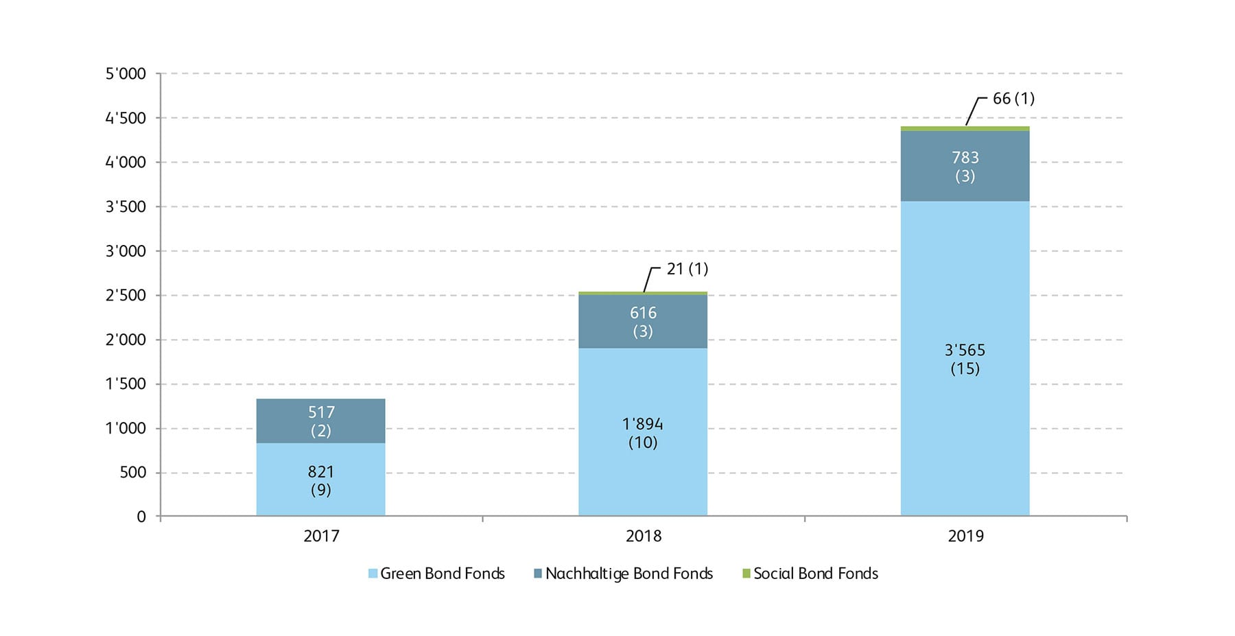Publikumsfonds, die in zweckgebundene Themenanleihen investieren (in Mio. CHF, in Klammern Anzahl Fonds, jeweils per 30. Juni)
