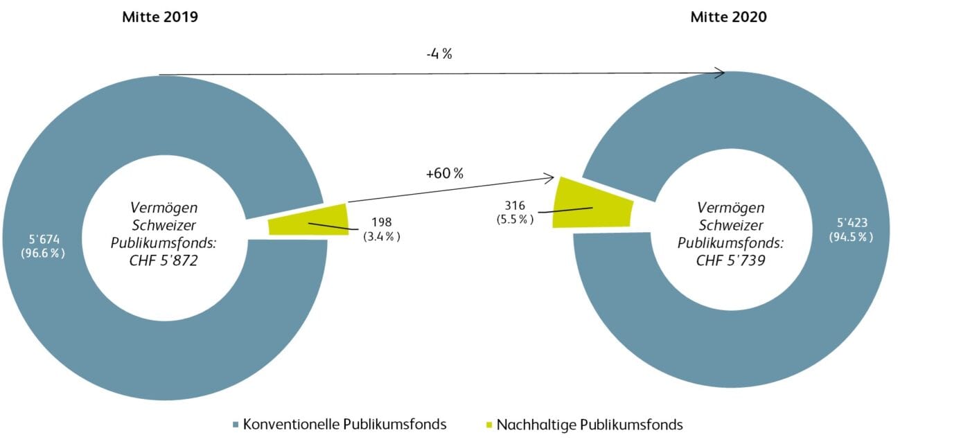 Die Entwicklung der Vermögen nachhaltiger und konventioneller Publikumsfonds (in Mrd. CHF, jeweils per 30. Juni)